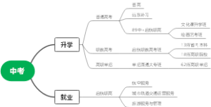 中考