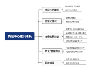 质控中心建设体系