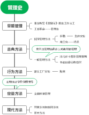 管理史