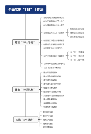 全面实施115工作法
