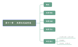 第十一章犯罪未完成形态﻿