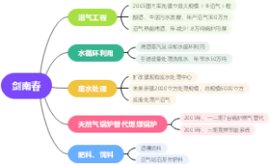 剑南春能源利用现状