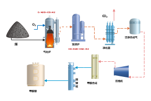 煤制甲醇工艺流程图