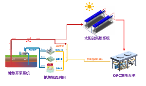 地热加光热发电及梯级利用流程示意