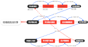 经络的流注次序