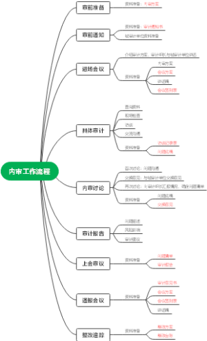 内审工作流程