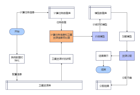 计算任务数据库流程图