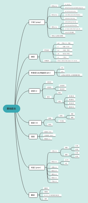 英语（基础语法）