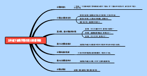 五年级下册数学第四单元思维导图