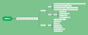 七下英语第十二单元思维导图