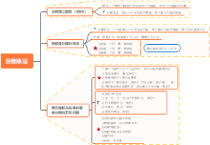 北师大版五年级数学下册分数除法思维导图