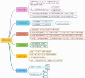 小学数学北师大版五年级下册倍数与因数思维导图