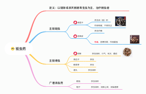 -驱虫药思维导图