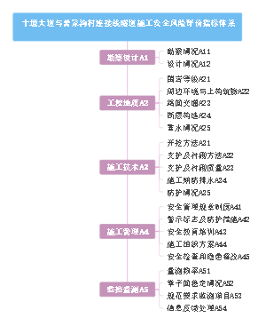 施工安全风险指标体系