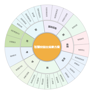 智慧校园全场景业务