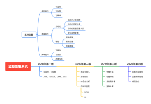 监控告警