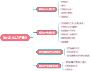 药品生产管理