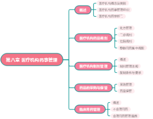 医疗机构药事管理