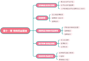 特殊药品管理