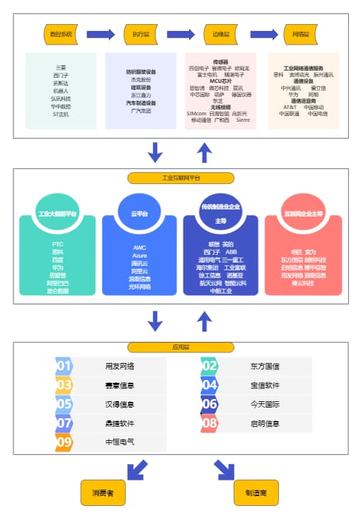 新基建-工业互联网产业链