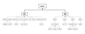 组织架构图