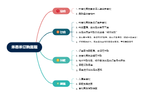 米思米采购流程