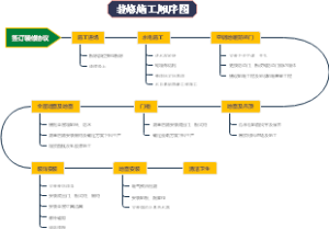 新房装修施工顺序图