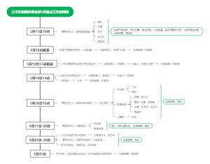之子乐新媒体事业部5月重点工作时间线