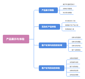 产品展示与体验