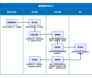 现场服务支持SOP