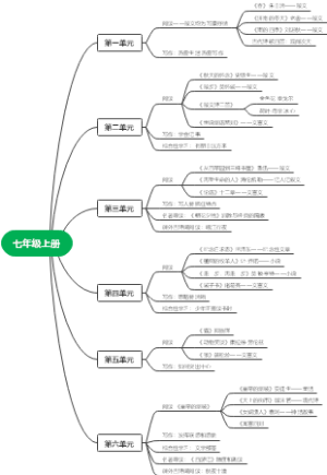 七年级上册课程结构思维导图