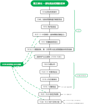 一战与战后初期的世界