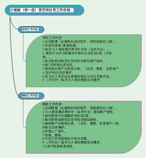 茶艺师日常工作流程：