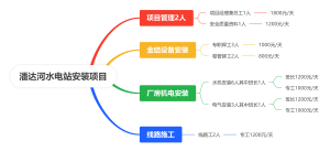 潘达河水电站安装项目