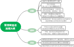 管理局培训流程大纲
