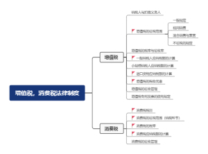 增值税消费税