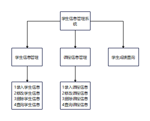 学生信息管理系统概念图