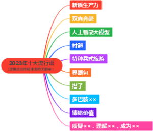 2023年十大流行语 (逻辑政治转载来源咬文嚼字）