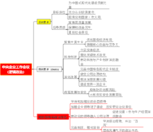 中央企业工作会议（逻辑政治）