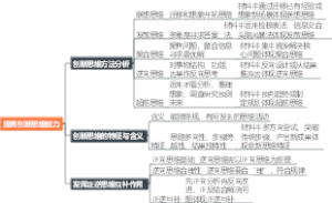 提高创新思维能力