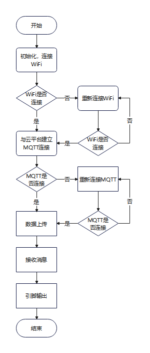 MQTT流程图