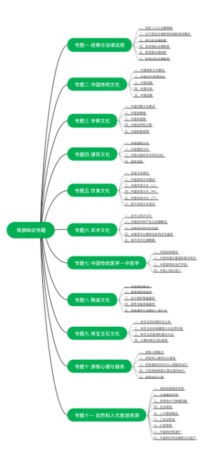 全国中级导游等级考试教材～导游知识专题