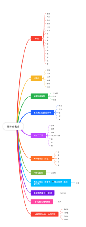 茶叶命名法