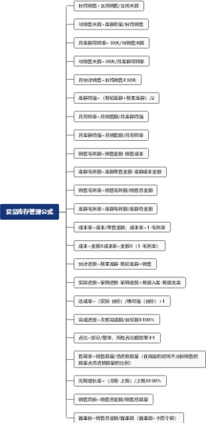 货品库存管理公式