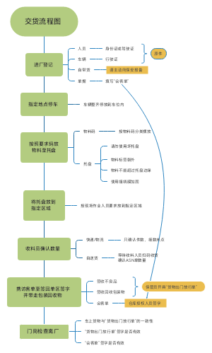 交货流程图