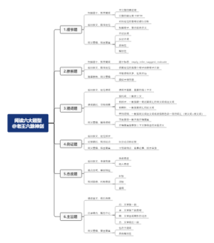 阅读理解6大题型
