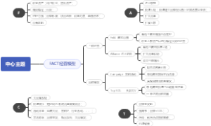 FACT经营模型