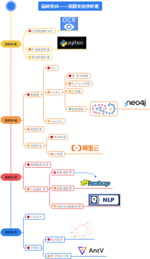 云岭文兴技术栈