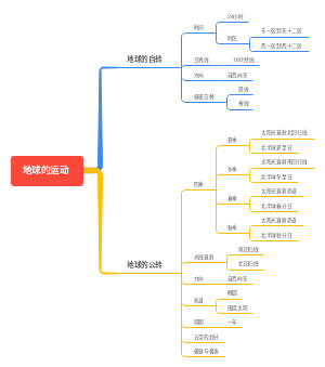 地球的运动