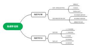 免疫学应用